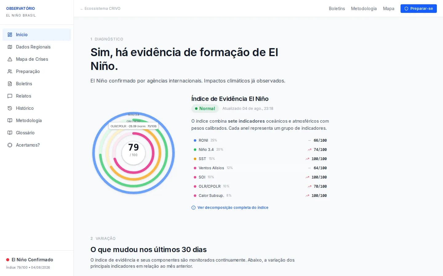 Observatório real do CRIVO El Niño com índice de evidência
