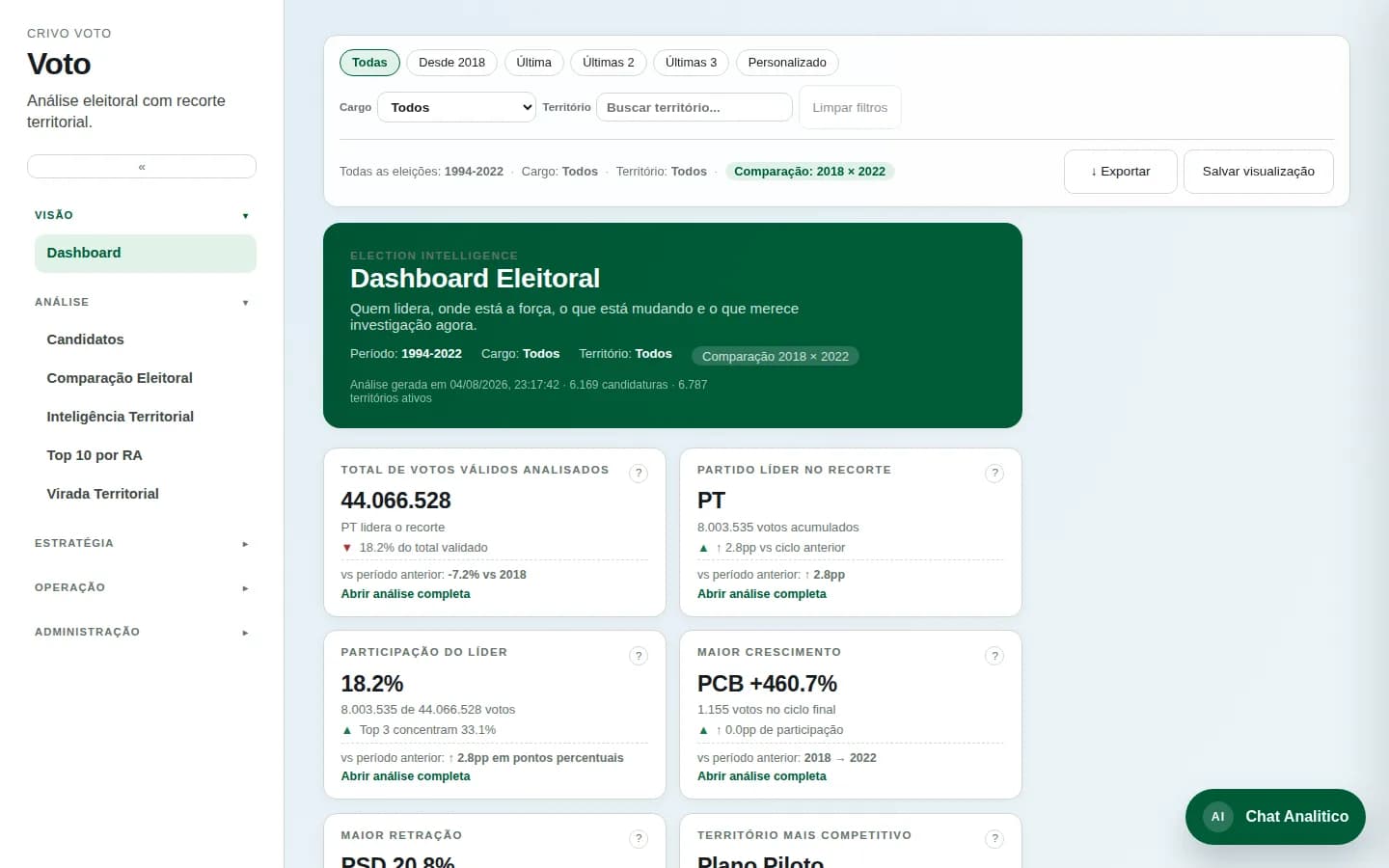 Dashboard eleitoral real do CRIVO Voto com KPIs e filtros