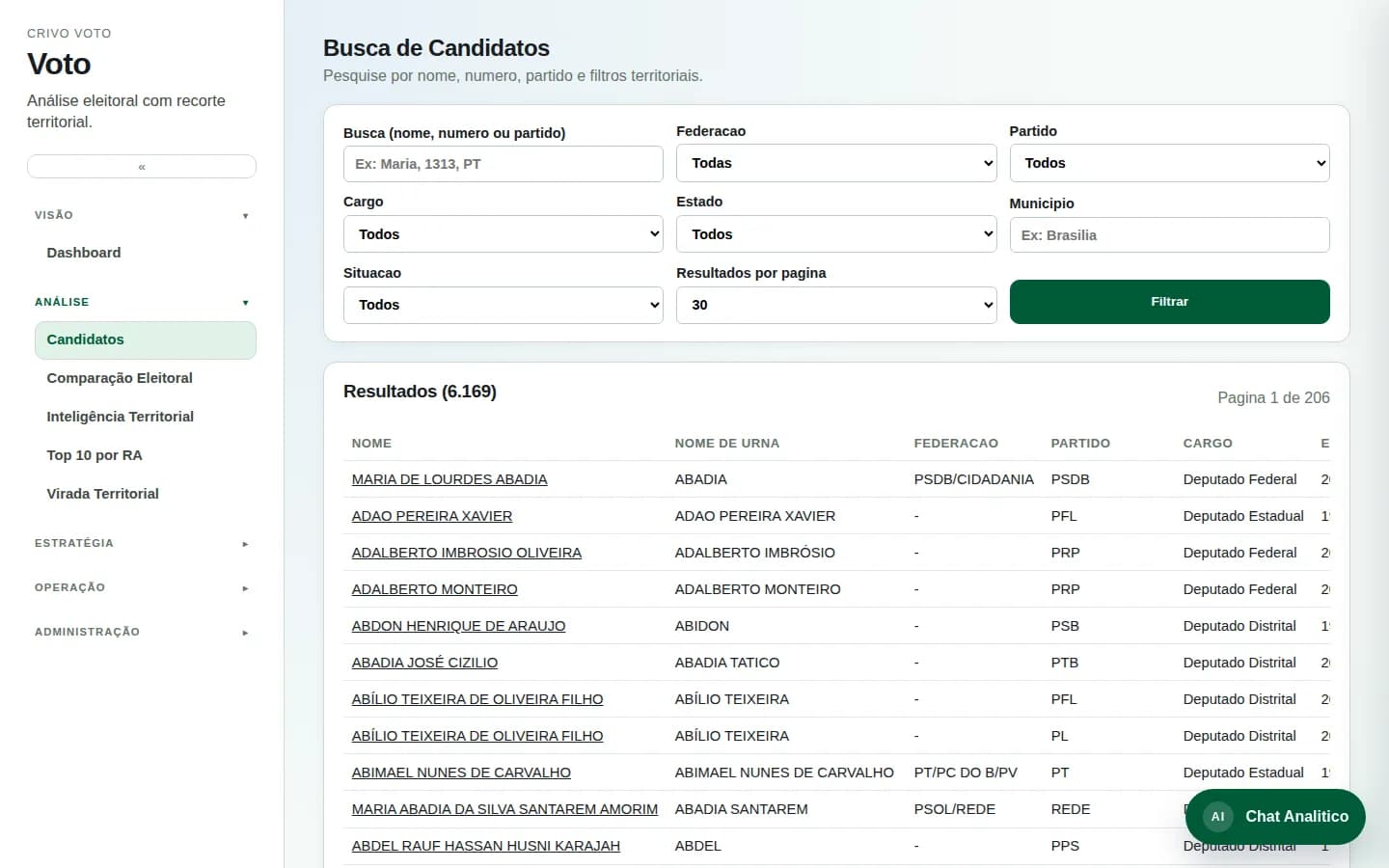 Análise de candidatos no CRIVO Voto